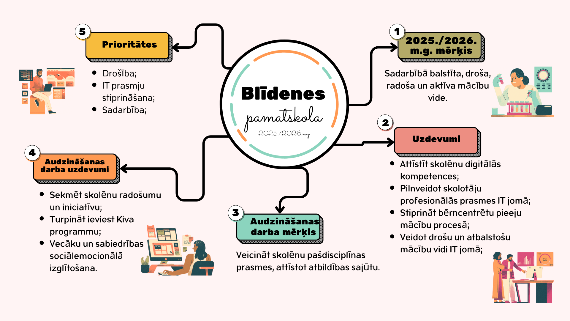 Beige Illustrative Customer Journey Mind Map Brainstorm 1 1